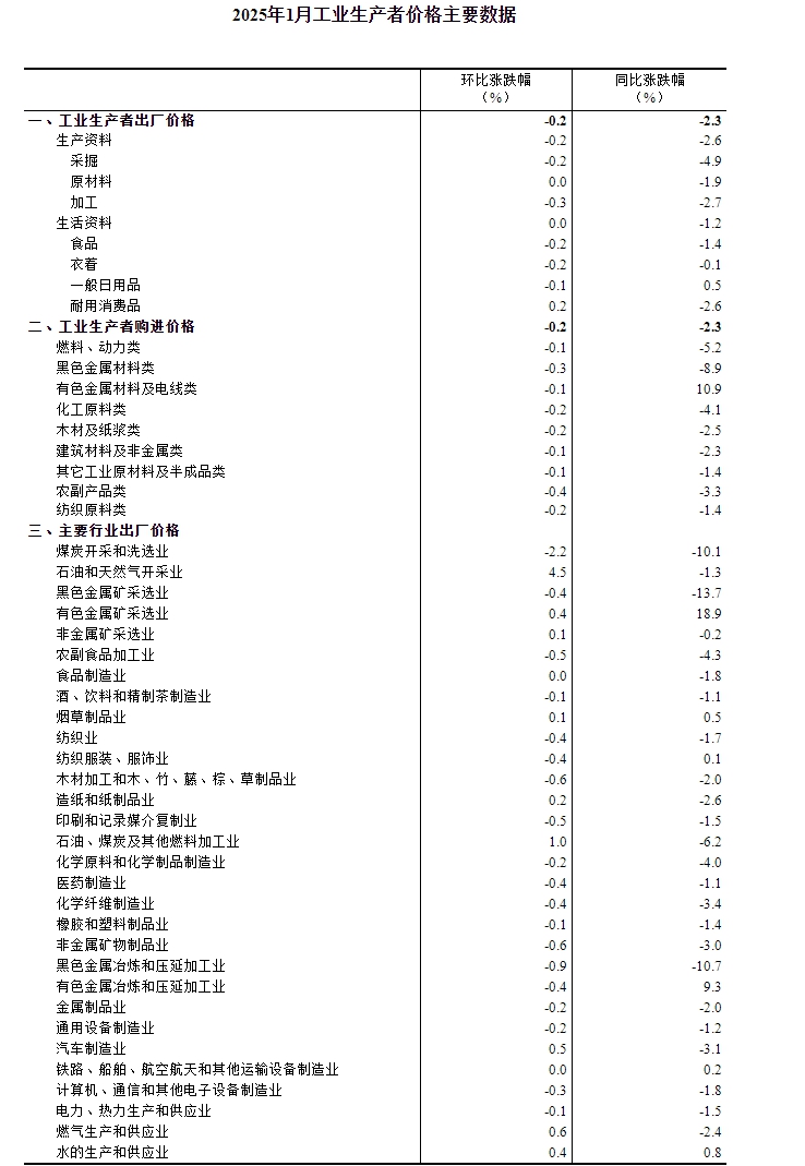 2025年1月份工业生产者出厂价格同比下降23%(图3) 2025年1月份工业生产者出厂价格同比下降23%(图3)