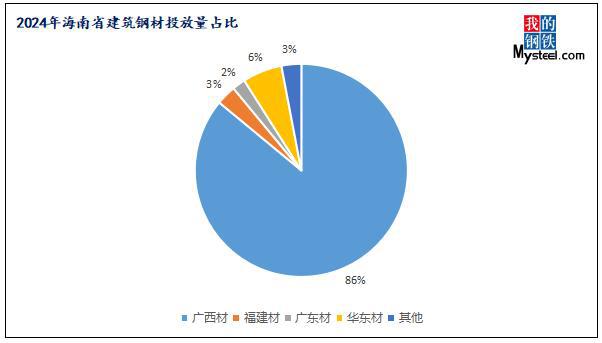Mysteel年报:2024年海南省建筑钢材市场回顾与2025年展望(图3) Mysteel年报:2024年海南省建筑钢材市场回顾与2025年展望(图3)