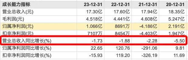营收连降4年！中衡设计“蹭”概念难阻业绩下滑