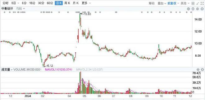 营收连降4年!中衡设计“蹭”概念难阻业绩下滑(图3) 营收连降4年!中衡设计“蹭”概念难阻业绩下滑(图3)