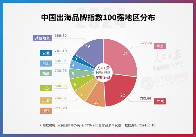 企业出海风向标！2024年度中国出海品牌百强指数榜单重磅发布(图6)