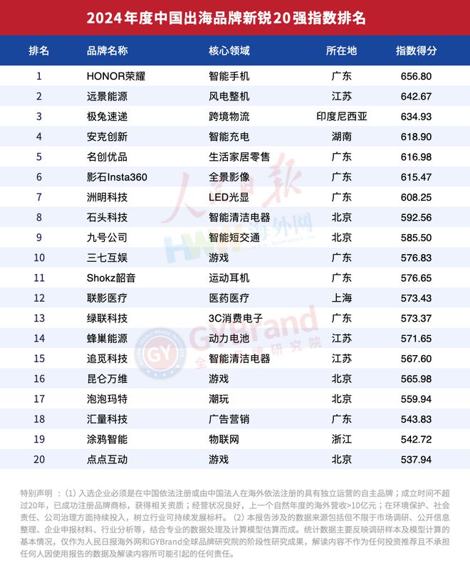 企业出海风向标！2024年度中国出海品牌百强指数榜单重磅发布(图10)