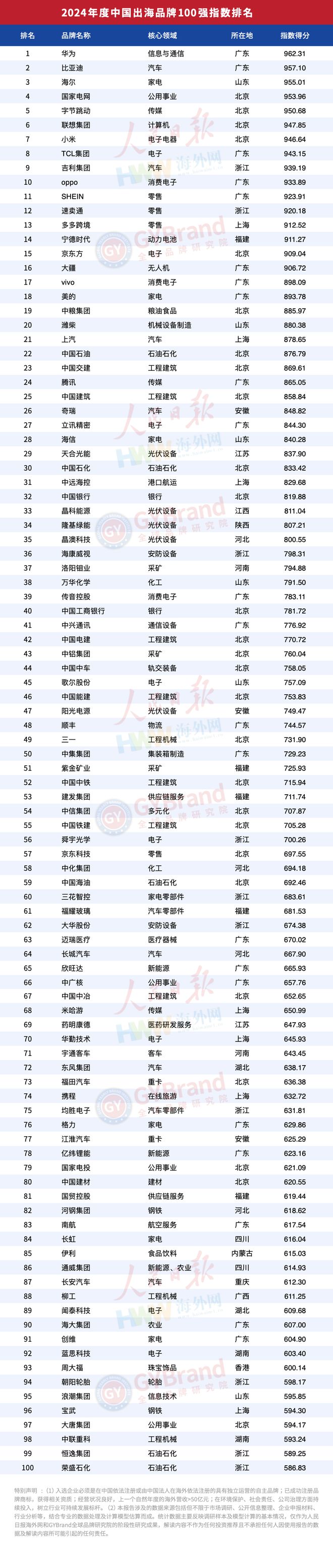 企业出海风向标！2024年度中国出海品牌百强指数榜单重磅发布(图9)