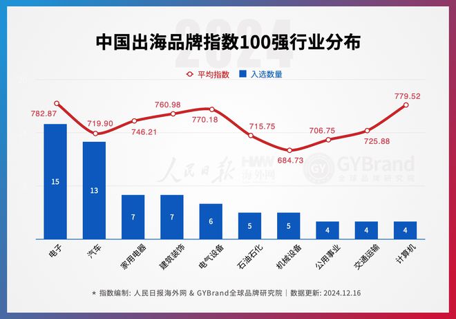 企业出海风向标！2024年度中国出海品牌百强指数榜单重磅发布(图8)