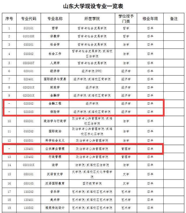 罕见山东大学将停招27个本科专业包括电子信息工程、土木工程(图3)