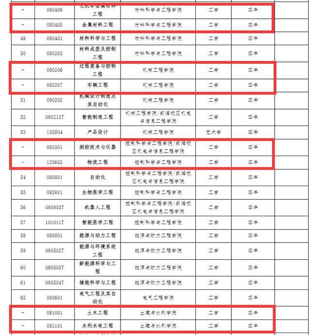 罕见山东大学将停招27个本科专业包括电子信息工程、土木工程(图5)