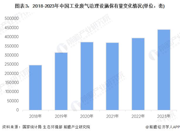 2024年中国大气污染防治设备应用市场分析 工业领域是最大应用市场【组图】(图3)