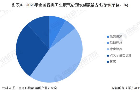 2024年中国大气污染防治设备应用市场分析 工业领域是最大应用市场【组图】(图4)