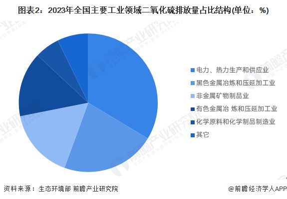 2024年中国大气污染防治设备应用市场分析 工业领域是最大应用市场【组图】(图2)