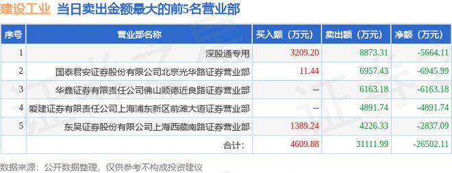 1月13日建设工业(002265)龙虎榜数据:游资毛老板上榜(图2) 1月13日建设工业(002265)龙虎榜数据:游资毛老板上榜(图2)