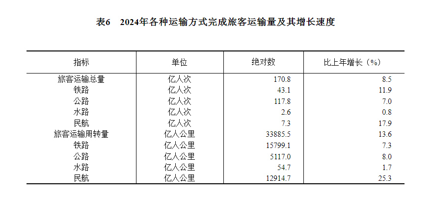 中华人民共和国2024年国民经济和社会发展统计公报(图14) 中华人民共和国2024年国民经济和社会发展统计公报(图14)
