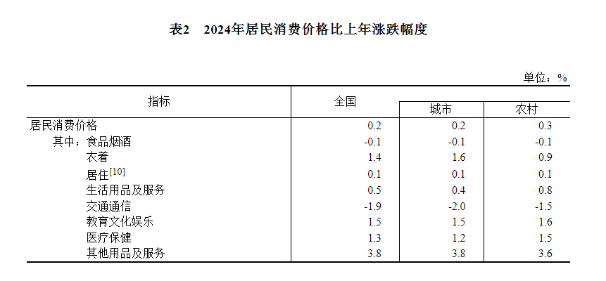 中华人民共和国2024年国民经济和社会发展统计公报(图4) 中华人民共和国2024年国民经济和社会发展统计公报(图4)