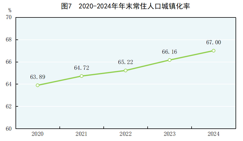 中华人民共和国2024年国民经济和社会发展统计公报(图6) 中华人民共和国2024年国民经济和社会发展统计公报(图6)