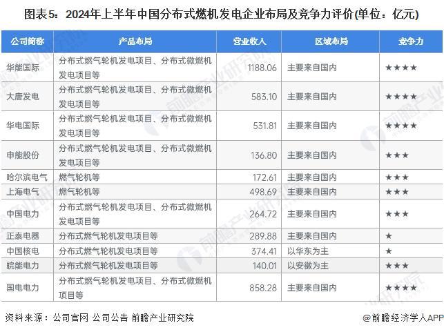 【干货】分布式燃机发电行业产业链全景梳理及区域热力地图(图5)