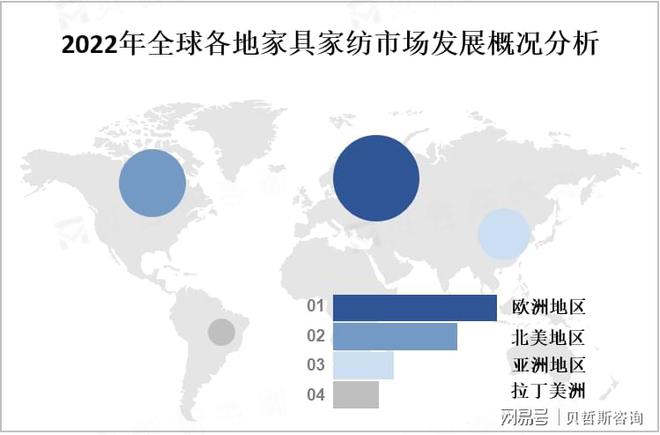 全球家具家纺市场分析:呈现多元化、差异化发展趋势(图2) 全球家具家纺市场分析:呈现多元化、差异化发展趋势(图2)