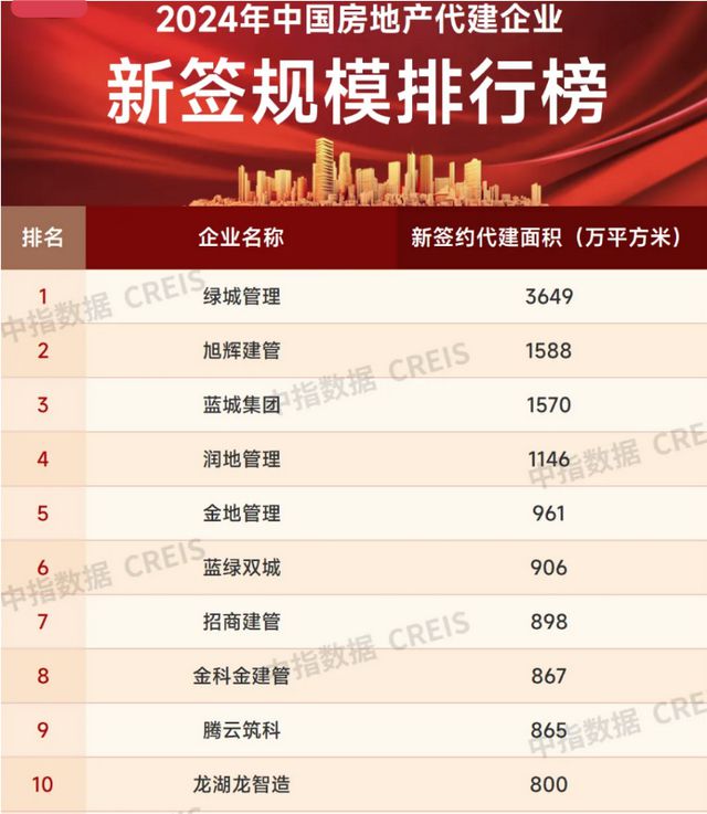 2024楼市盘点·代建 超百家房企入局！2024年代建行业新增面积首超2亿平方米今年竞争将同样激烈(图2)