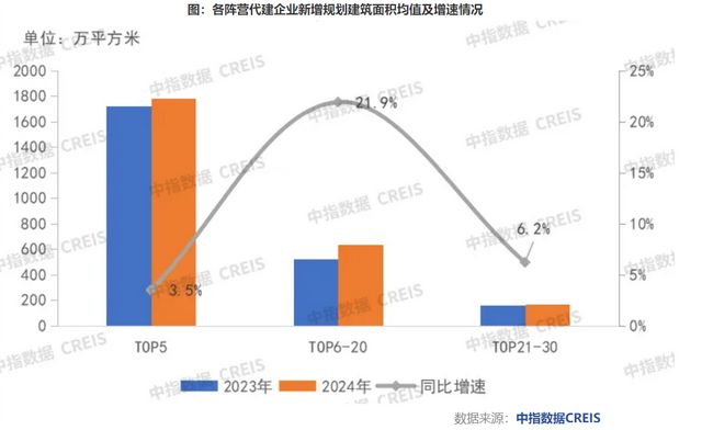 2024楼市盘点·代建 超百家房企入局！2024年代建行业新增面积首超2亿平方米今年竞争将同样激烈(图3)