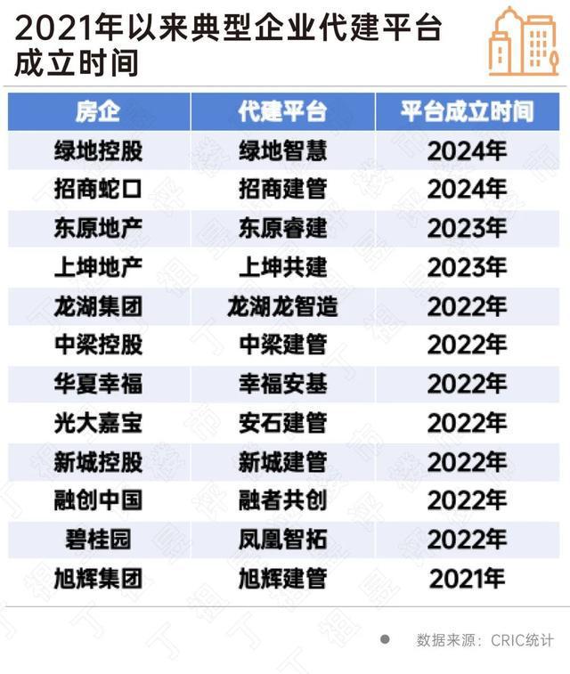 2024楼市盘点·代建 超百家房企入局！2024年代建行业新增面积首超2亿平方米今年竞争将同样激烈(图4)