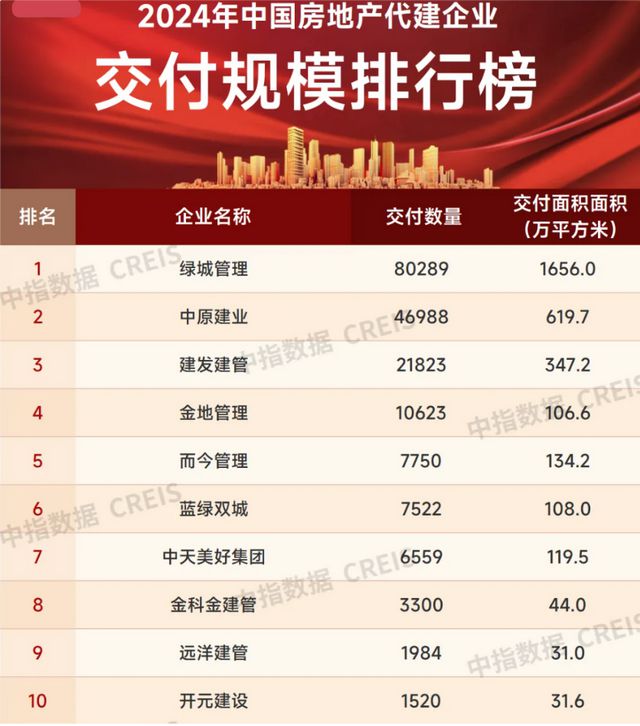 2024楼市盘点·代建 超百家房企入局！2024年代建行业新增面积首超2亿平方米今年竞争将同样激烈(图5)
