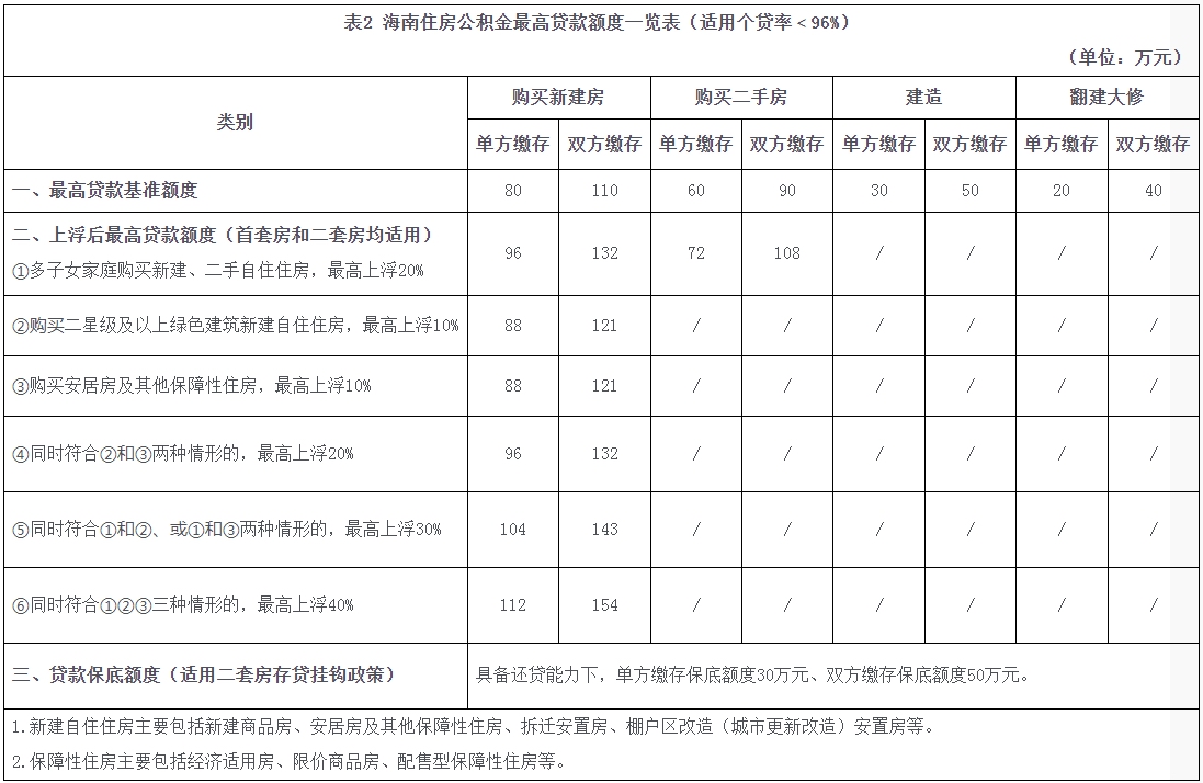 海南调整优化住房公积金个人住房贷款有关政策(图2)