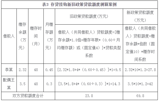 海南调整优化住房公积金个人住房贷款有关政策(图3)