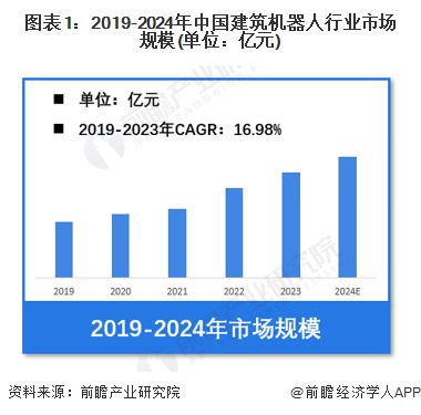 【建筑机器人】行业市场规模：2024年中国建筑机器人行业市场规模达到近9亿元 2024年招投标事件数量大幅增加